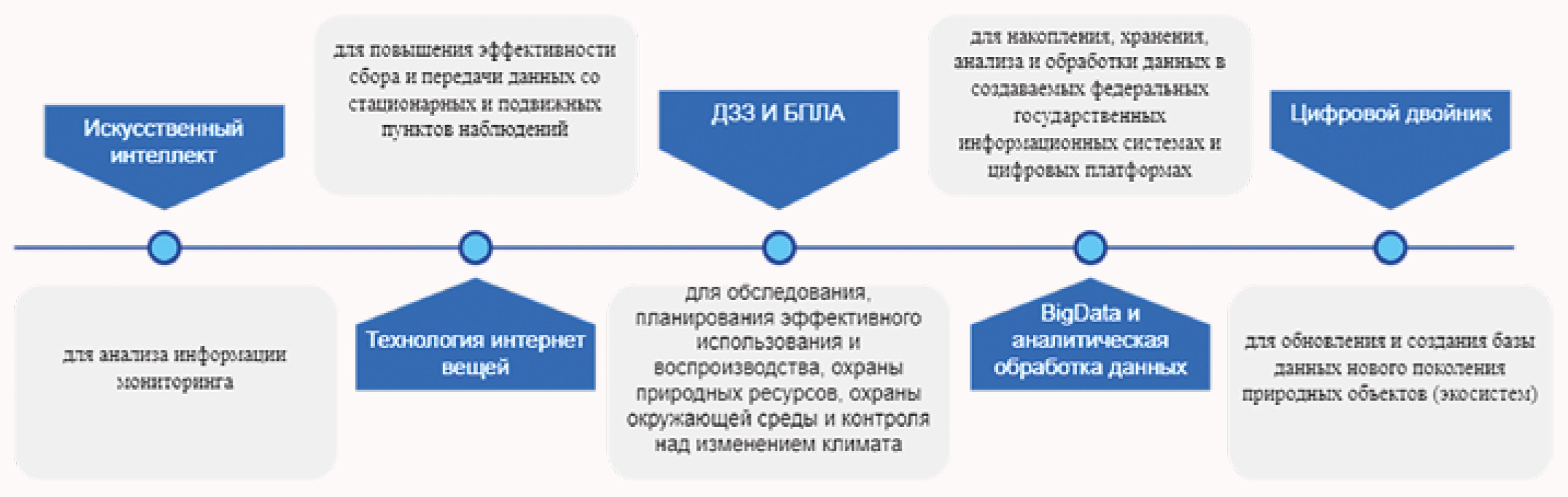 Рис. 2 – Технологии цифровизации экологических знаний в Российской Федерации