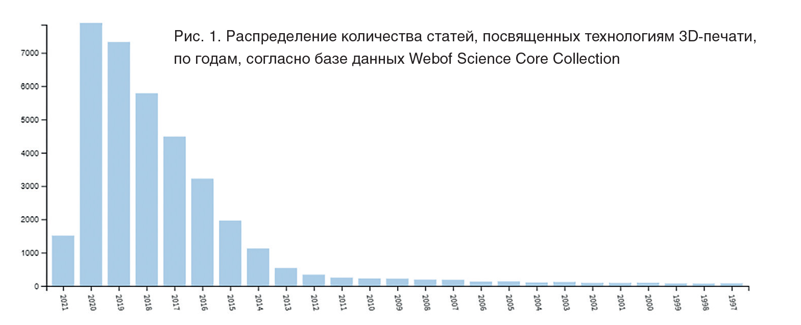 Рис. 1. Распределение количества статей, посвященных технологиям 3D-печати, по годам, согласно базе данных Webof Science Core Collection