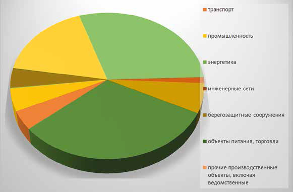Структура среднегодовой оценки экономического ущерба от повышения уровня оз. Байкал (457,85 м ТО) (тыс. руб., %)