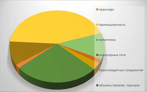 Структура среднегодовой оценки экономического ущерба от повышения уровня оз. Байкал (457,20 м ТО) (тыс. руб., %)